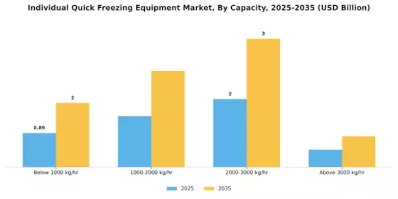 Individual Quick Freezing Equipment Market Segment Image 2