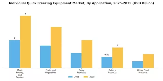 Individual Quick Freezing Equipment Market Segment Image 3