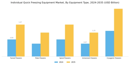 Individual Quick Freezing Equipment Market Segment Image 0