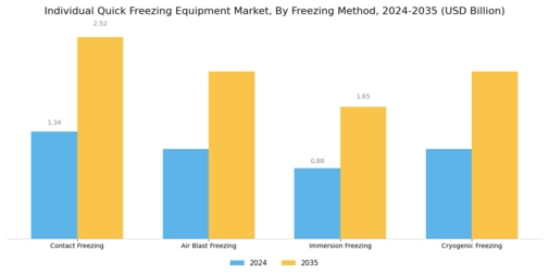Individual Quick Freezing Equipment Market Segment Image 1
