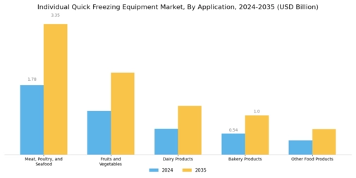 Individual Quick Freezing Equipment Market Segment Image 3