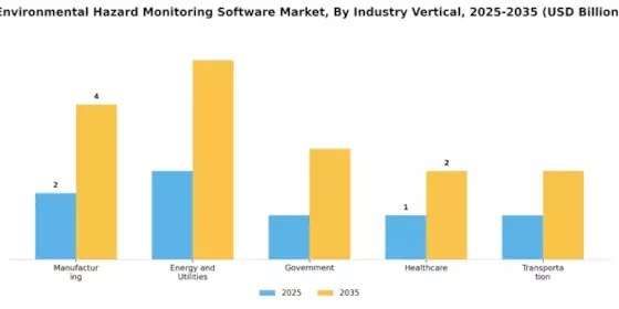 Environmental Hazard Monitoring Software Market
 Segment Image 3