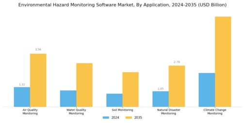 Environmental Hazard Monitoring Software Market
 Segment Image 1