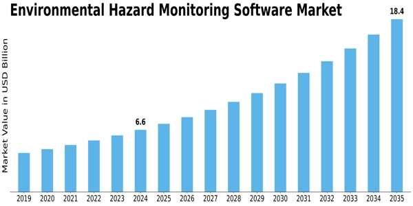 Environmental Hazard Monitoring Software Market
 Size