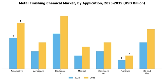 Metal Finishing Chemical Market
 Segment Image 0