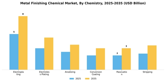 Metal Finishing Chemical Market
 Segment Image 2