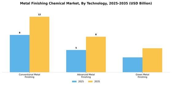 Metal Finishing Chemical Market
 Segment Image 4
