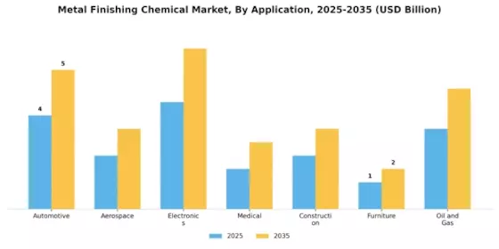 Metal Finishing Chemical Market
 Segment Image 0