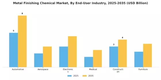 Metal Finishing Chemical Market
 Segment Image 3