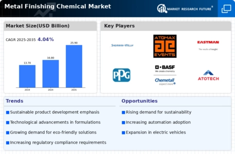 Metal Finishing Chemical Market
 Infographic