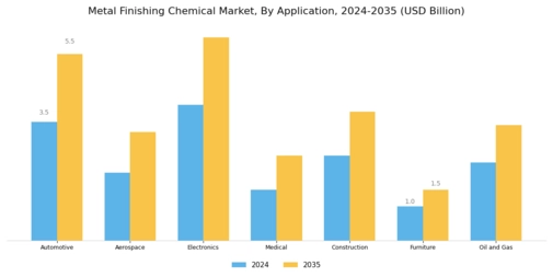 Metal Finishing Chemical Market
 Segment Image 0