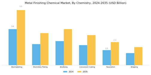Metal Finishing Chemical Market
 Segment Image 1