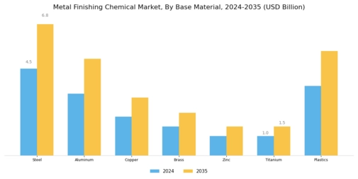 Metal Finishing Chemical Market
 Segment Image 2