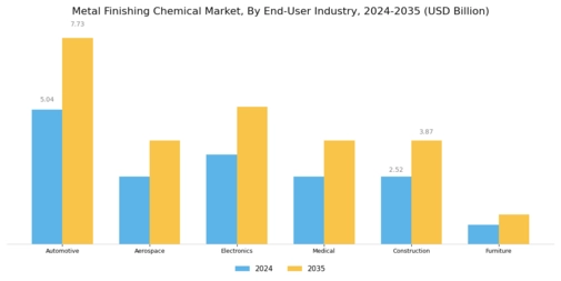 Metal Finishing Chemical Market
 Segment Image 3