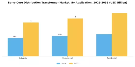 Berry Core Distribution Transformer Market Segment Image 2