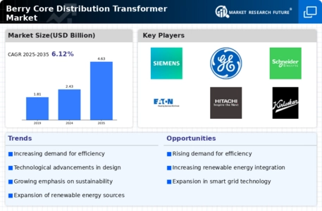 Berry Core Distribution Transformer Market Infographic