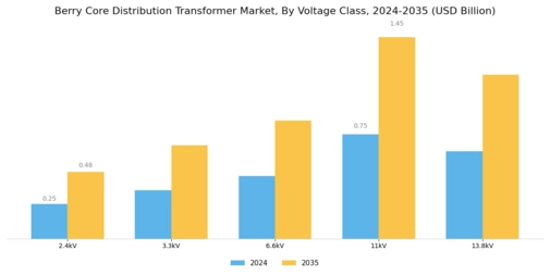 Berry Core Distribution Transformer Market Segment Image 1