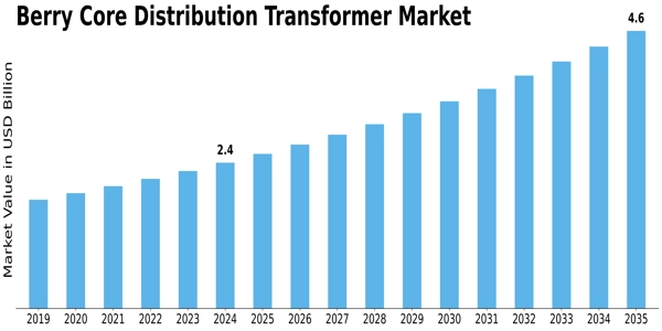 Berry Core Distribution Transformer Market Size