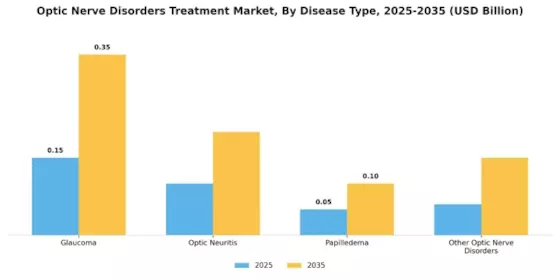 Optic Nerve Disorders Treatment Market Segment Image 1
