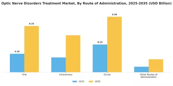 Optic Nerve Disorders Treatment Market Segment Image 2