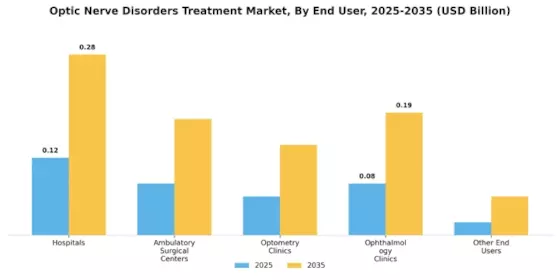 Optic Nerve Disorders Treatment Market Segment Image 3
