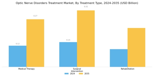 Optic Nerve Disorders Treatment Market Segment Image 0