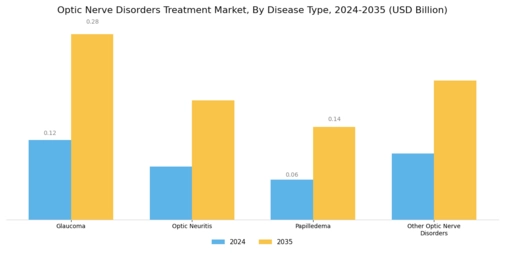 Optic Nerve Disorders Treatment Market Segment Image 1