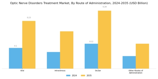 Optic Nerve Disorders Treatment Market Segment Image 2