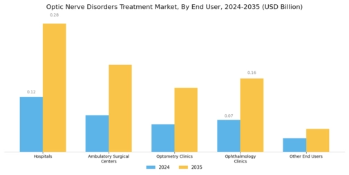 Optic Nerve Disorders Treatment Market Segment Image 3
