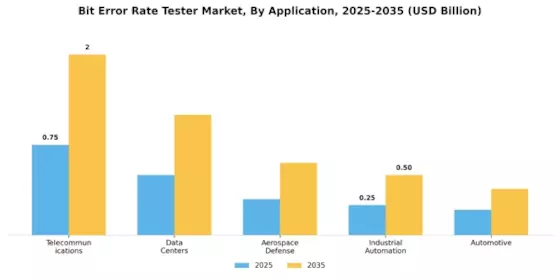 Bit Error Rate Tester Market Segment Image 0
