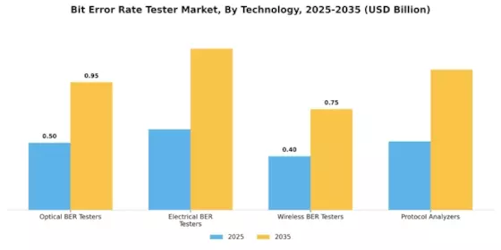 Bit Error Rate Tester Market Segment Image 1