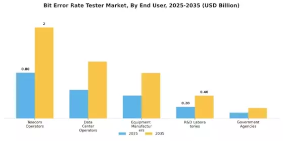 Bit Error Rate Tester Market Segment Image 4