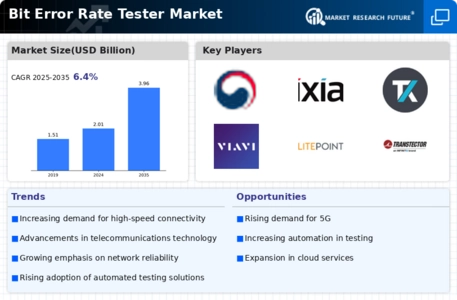 Bit Error Rate Tester Market Infographic