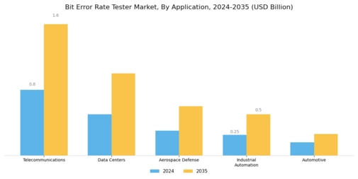 Bit Error Rate Tester Market Segment Image 0