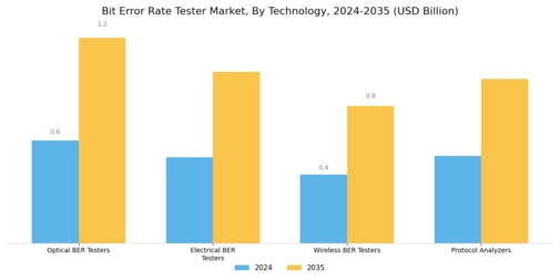 Bit Error Rate Tester Market Segment Image 1