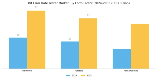 Bit Error Rate Tester Market Segment Image 3
