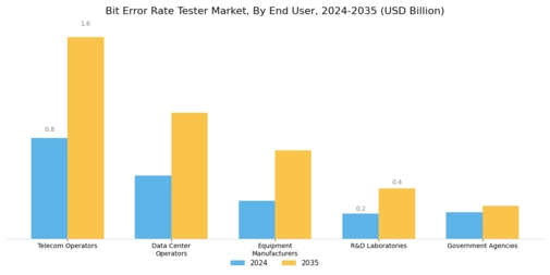 Bit Error Rate Tester Market Segment Image 4