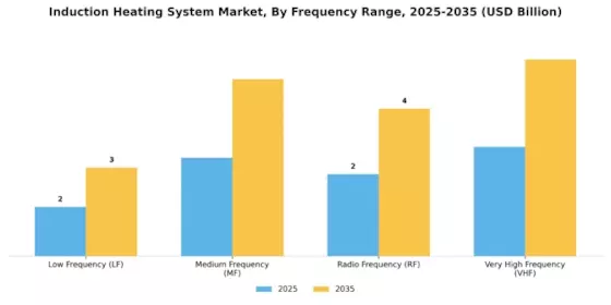Induction Heating System Market Segment Image 0