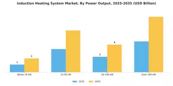 Induction Heating System Market Segment Image 1
