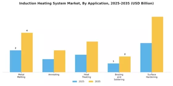 Induction Heating System Market Segment Image 2