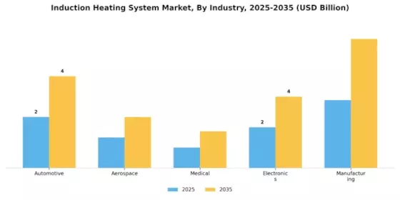 Induction Heating System Market Segment Image 3