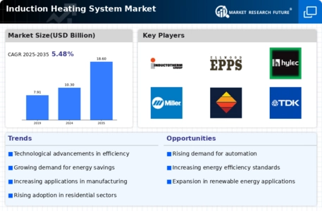 Induction Heating System Market Infographic