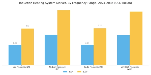 Induction Heating System Market Segment Image 0
