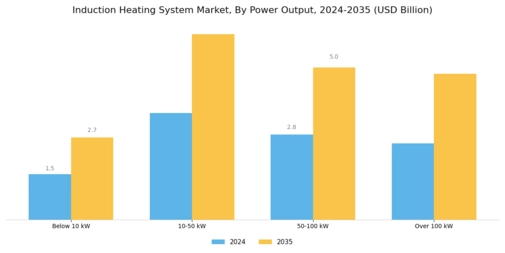 Induction Heating System Market Segment Image 1