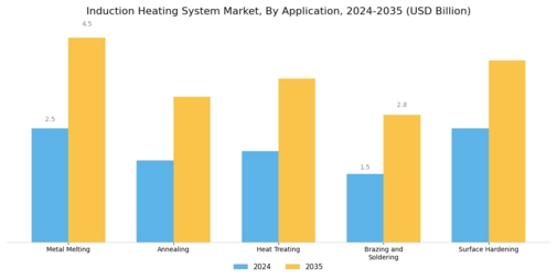Induction Heating System Market Segment Image 2