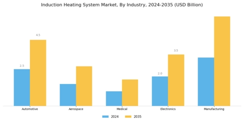 Induction Heating System Market Segment Image 3