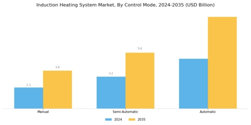 Induction Heating System Market Segment Image 4