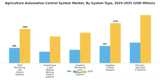 Agriculture Automation Control System Market Segment Image 0