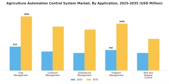Agriculture Automation Control System Market Segment Image 1