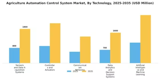 Agriculture Automation Control System Market Segment Image 2
